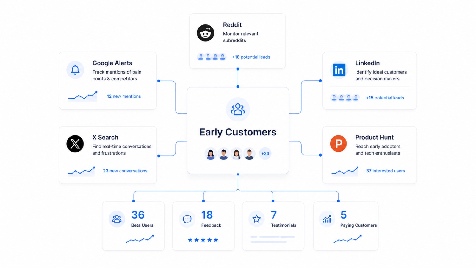 Best Tools for Finding Early Customers as an Indie Founder